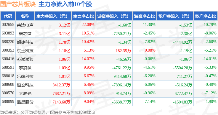 国产芯片板块3月31日跌033%富满微领跌主力资金净流出5029亿元(图3)