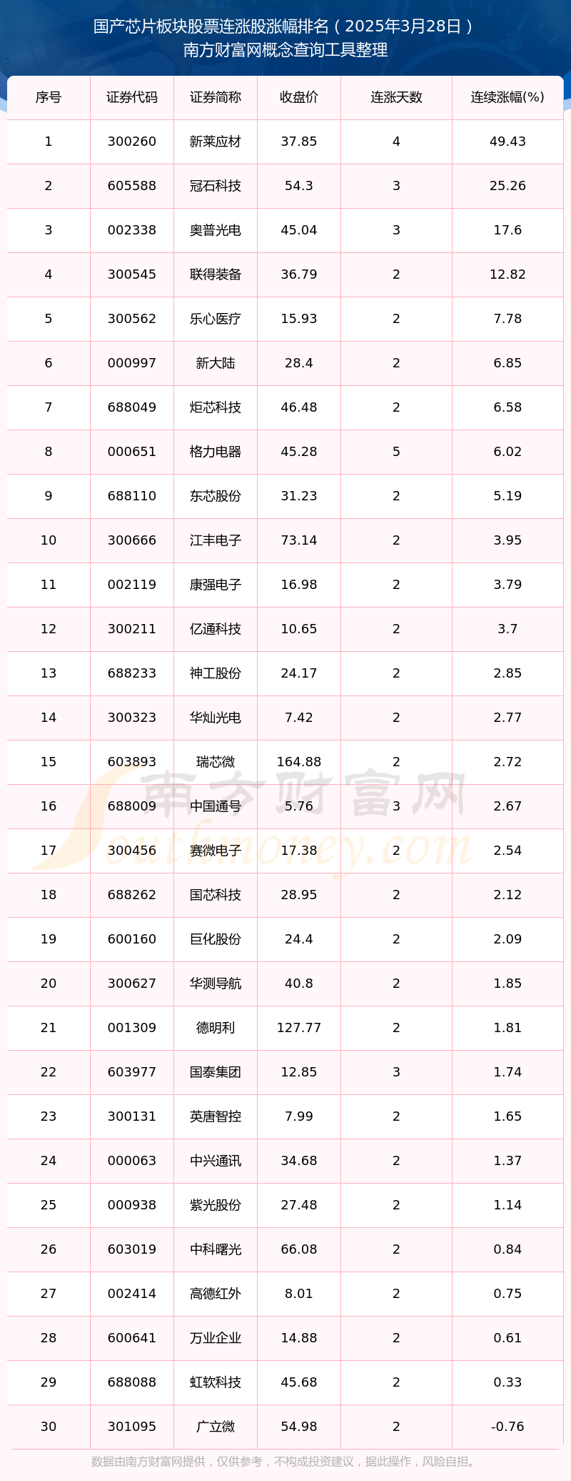 2025年3月28日国产芯片板块股票连涨股一览表(图1)