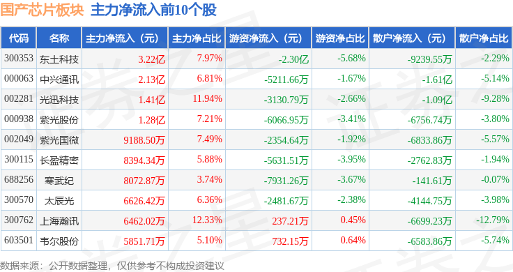 国产芯片板块4月2日跌005%共达电声领跌主力资金净流出1221亿元(图3)