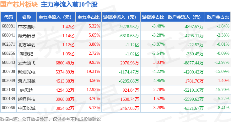 国产芯片板块4月3日跌095%和林微纳领跌主力资金净流出6545亿元(图3)