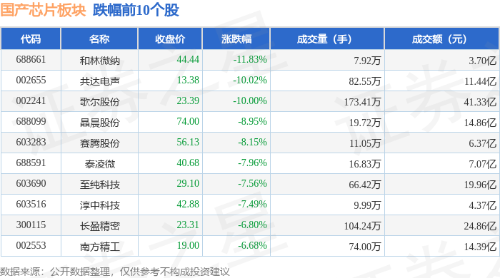 国产芯片板块4月3日跌095%和林微纳领跌主力资金净流出6545亿元(图2)