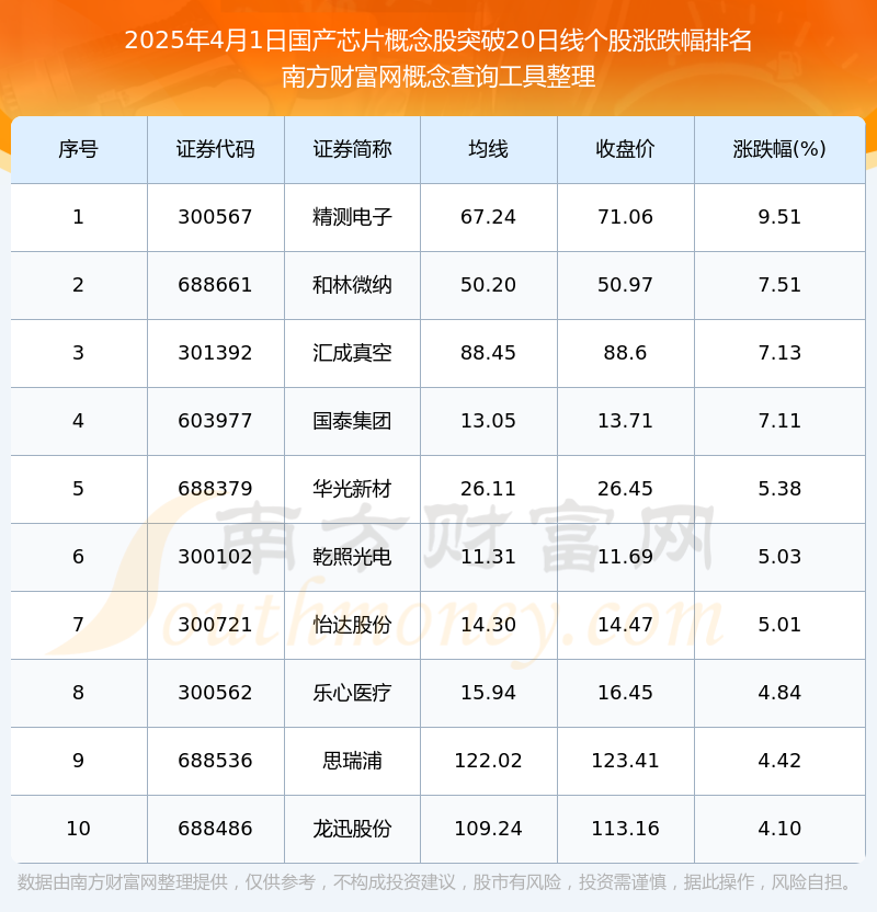 今日国产芯片概念股突破20日线日）(图1)