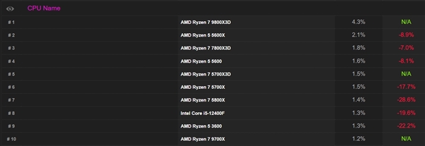 CPU-Z官方统计10大最受欢迎CPU!8核成用户首选 锐龙7 9800X3D排名第一(图3)