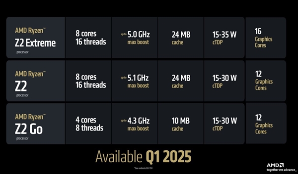 AMD两款Z2系列掌机CPU新品蓄势待发！包含“AI优化”Z2 AI Extreme(图2)
