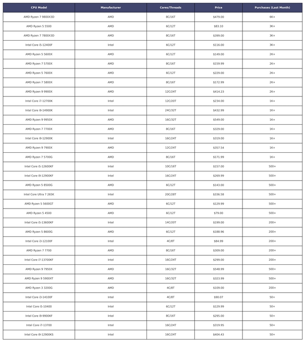 收入是Intel的5倍!AMD CPU美国亚马逊3月销量惊人占比80%(图1)