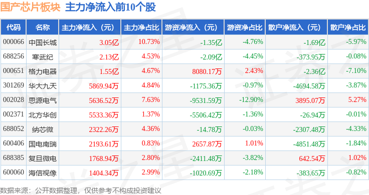 国产芯片板块4月8日涨019%中国长城领涨主力资金净流出10573亿元(图3)