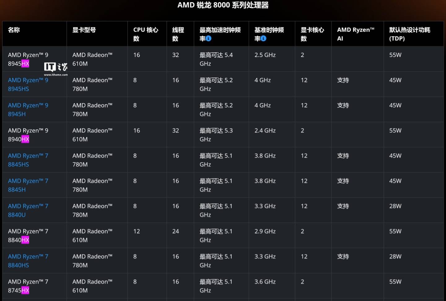 AMD锐龙8000HX系列处理器参数曝光性能再升级！(图1)