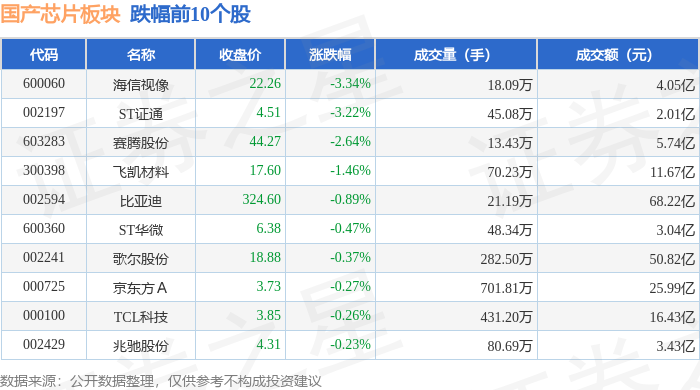 国产芯片板块4月9日涨377%国民技术领涨主力资金净流入5234亿元(图2)