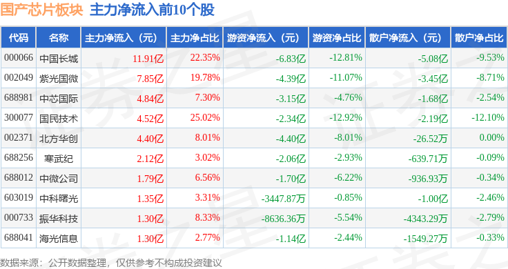国产芯片板块4月9日涨377%国民技术领涨主力资金净流入5234亿元(图3)