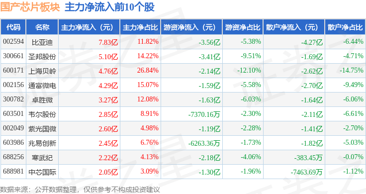 国产芯片板块4月11日涨367%晶华微领涨主力资金净流入8868亿元(图3)