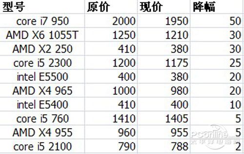 款款都是性价比 各档次处理器推荐(图1)