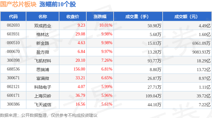 国产芯片板块4月14日涨038%双成药业领涨主力资金净流出3293亿元(图1)