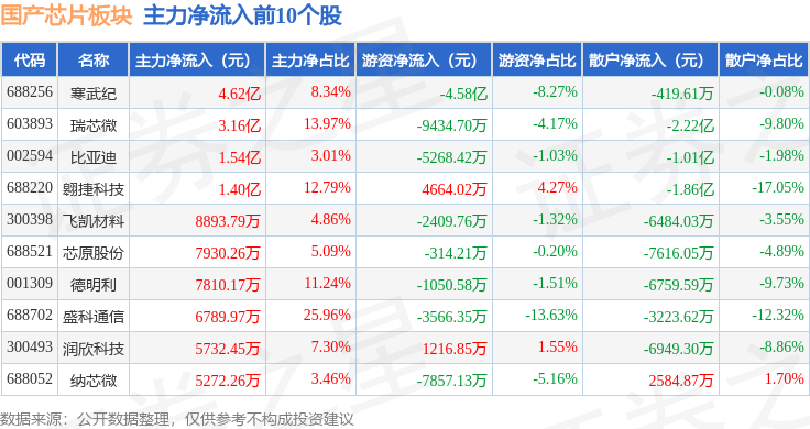 国产芯片板块4月14日涨038%双成药业领涨主力资金净流出3293亿元(图3)