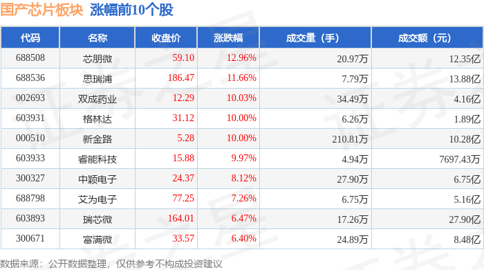 国产芯片板块4月17日涨023%芯朋微领涨主力资金净流出314亿元(图1)