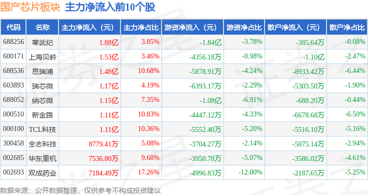 国产芯片板块4月17日涨023%芯朋微领涨主力资金净流出314亿元(图3)