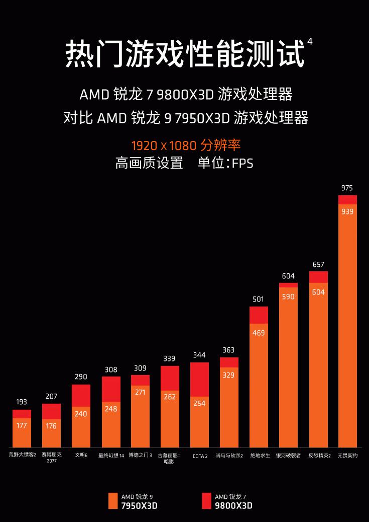 千帧竞技终极引擎！AMD 锐龙7 9800X3D处理器现货热销(图1)