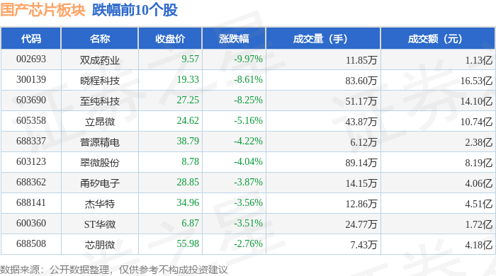 国产芯片板块4月23日涨053%东土科技领涨主力资金净流出12亿元(图2)