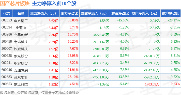 国产芯片板块4月23日涨053%东土科技领涨主力资金净流出12亿元(图3)