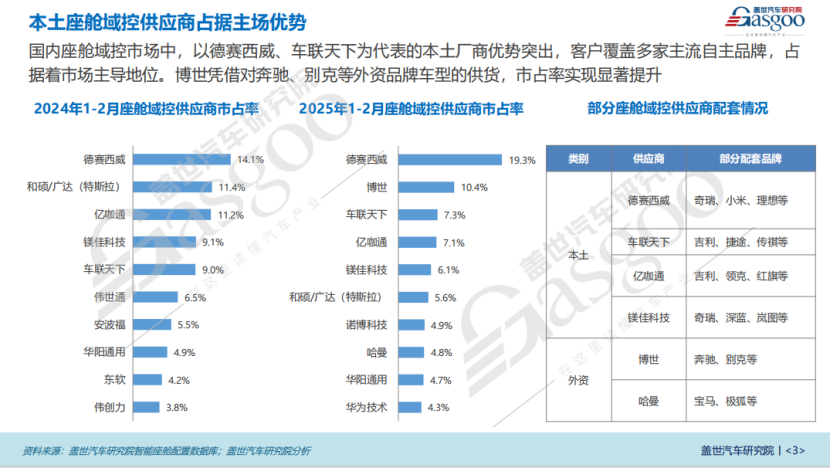座舱域控知多少：高通引领国内座舱域控芯片市场国产芯片厂商初露锋芒(图3)