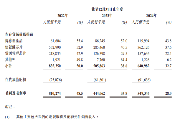 新股前瞻收入新高盈利尚需时日国产车规模拟芯片龙头纳芯微（688052SH）赴港备战突围赛？(图3)