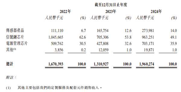 新股前瞻收入新高盈利尚需时日国产车规模拟芯片龙头纳芯微（688052SH）赴港备战突围赛？(图2)