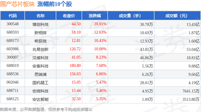 国产芯片板块4月29日涨034%博创科技领涨主力资金净流出286亿元(图1)