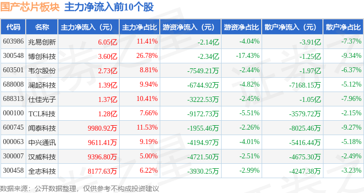 国产芯片板块4月29日涨034%博创科技领涨主力资金净流出286亿元(图3)