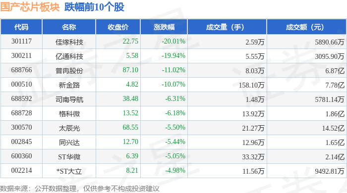 国产芯片板块4月29日涨034%博创科技领涨主力资金净流出286亿元(图2)