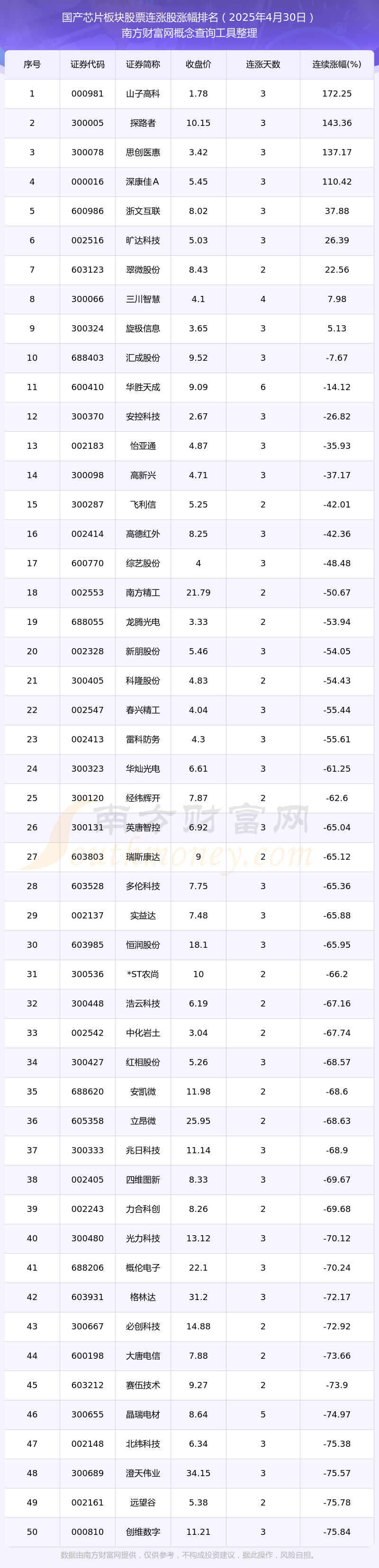 今日国产芯片板块股票共有221只个股实现连涨（2025年4月30日）(图1)