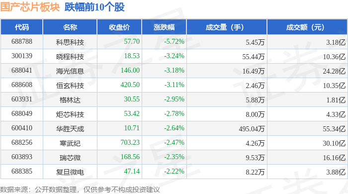 国产芯片板块5月8日涨023%奥普光电领涨主力资金净流出2343亿元(图2)