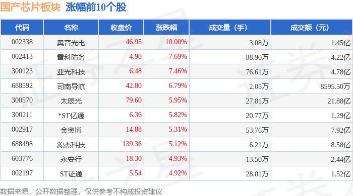 国产芯片板块5月8日涨023%奥普光电领涨主力资金净流出2343亿元(图1)