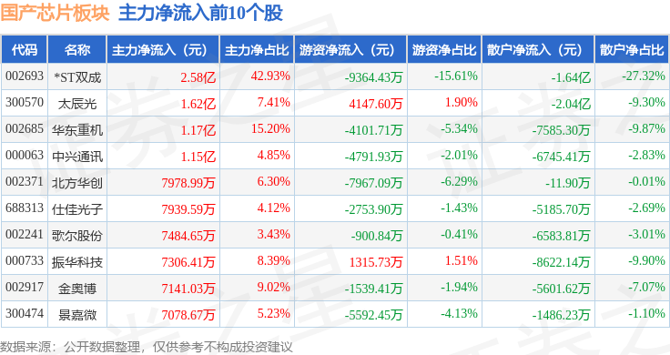 国产芯片板块5月8日涨023%奥普光电领涨主力资金净流出2343亿元(图3)