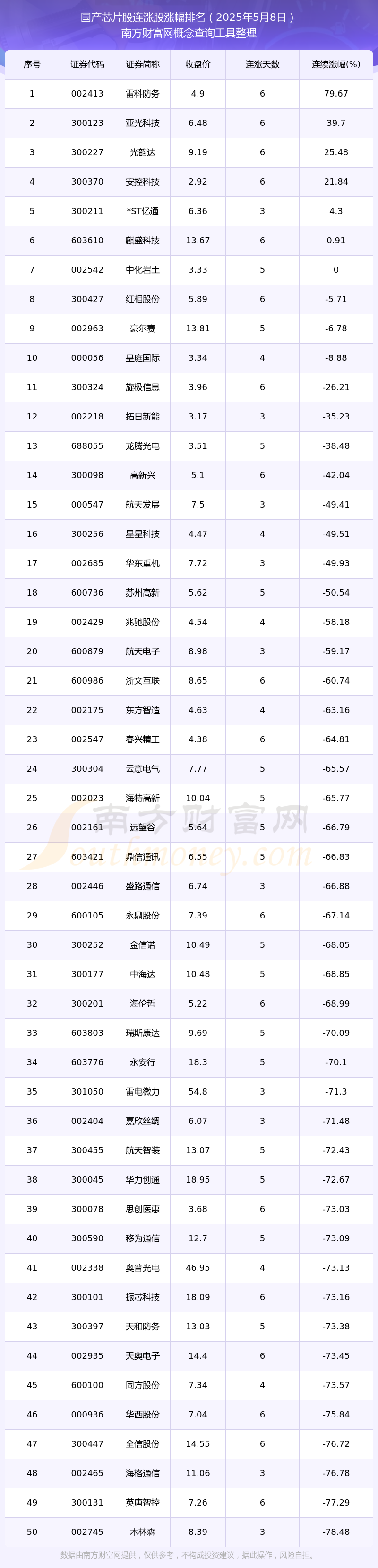 今日国产芯片股行情：共有135只个股实现连涨（2025年5月8日）(图1)