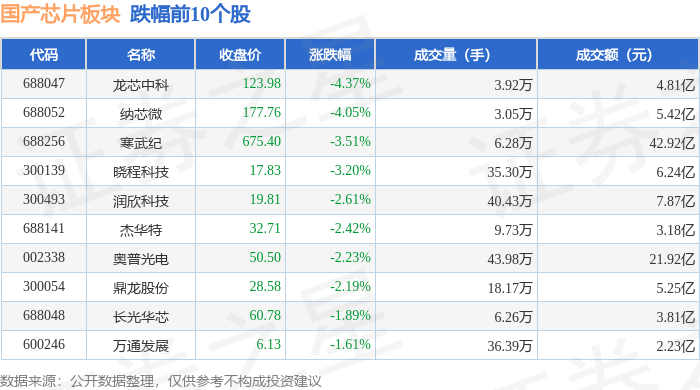 国产芯片板块5月12日涨115%宏达电子领涨主力资金净流入89亿元(图2)