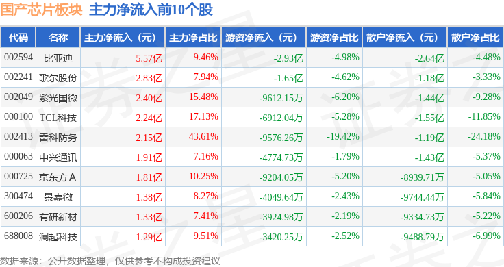 国产芯片板块5月12日涨115%宏达电子领涨主力资金净流入89亿元(图3)