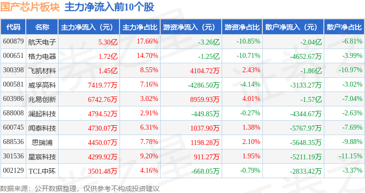 国产芯片板块5月13日跌07%奥普光电领跌主力资金净流出6689亿元(图3)