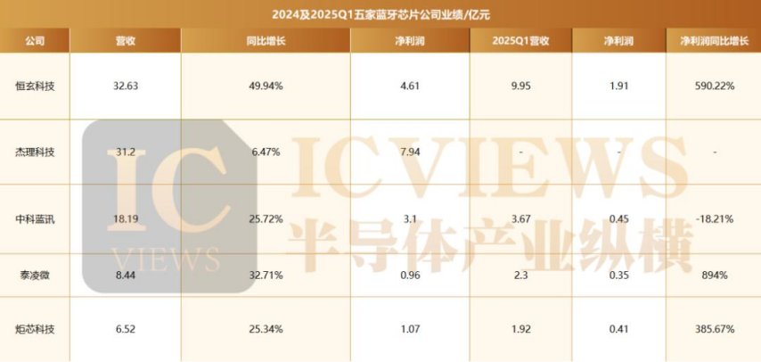 大增272%国产蓝牙芯片业绩上涨(图2)