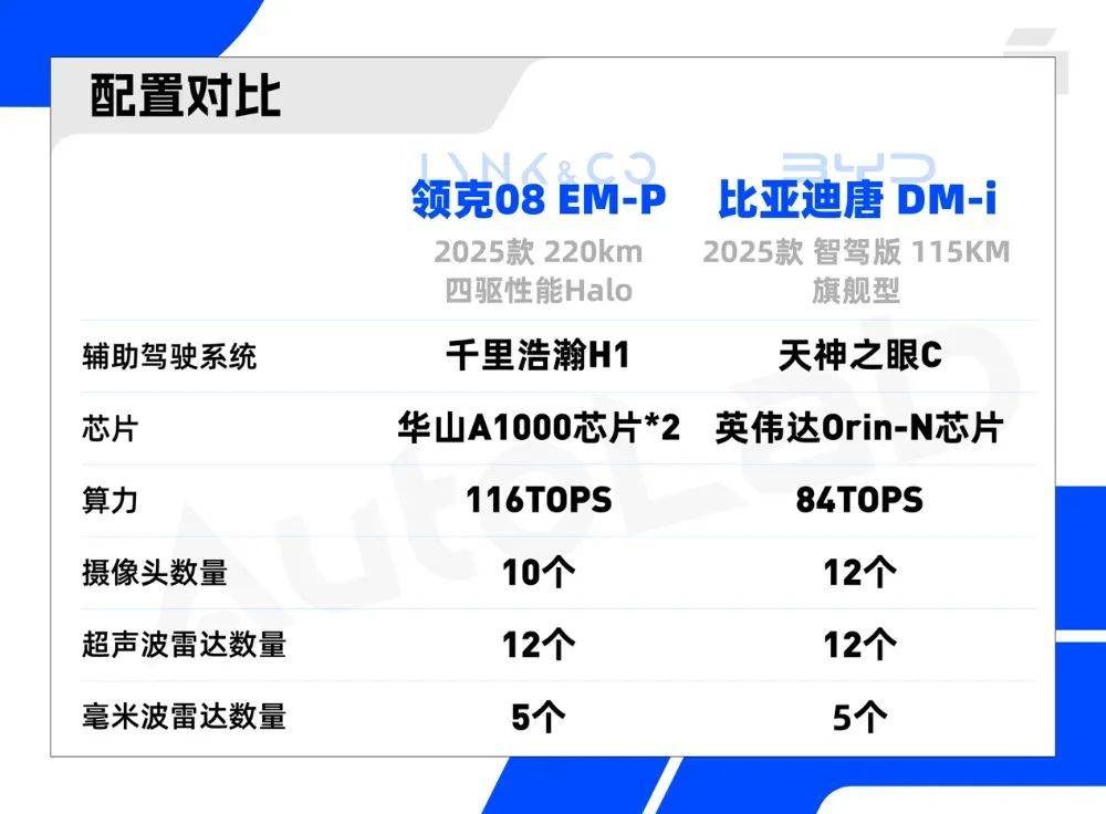 两款热门 SUV 辅助驾驶大PK更安全的秘诀是国产芯片？(图1)