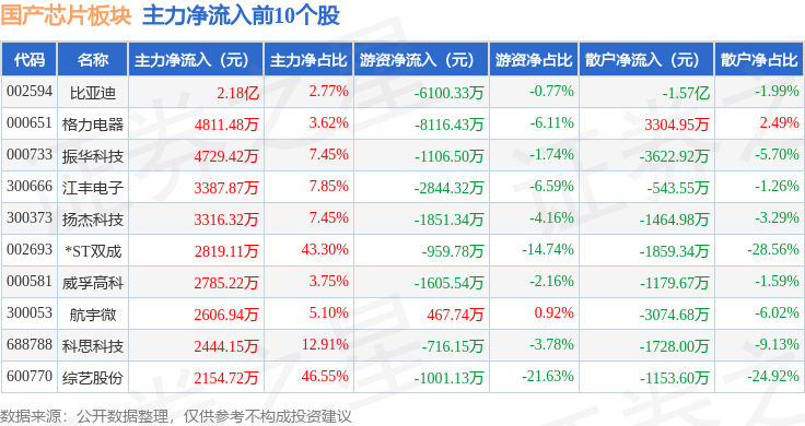国产芯片板块5月15日跌179%长光华芯领跌主力资金净流出8678亿元(图3)