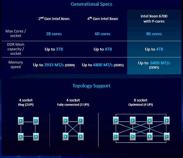 英特尔Xeon 6系列处理器：技术定位是否成功？(图5)
