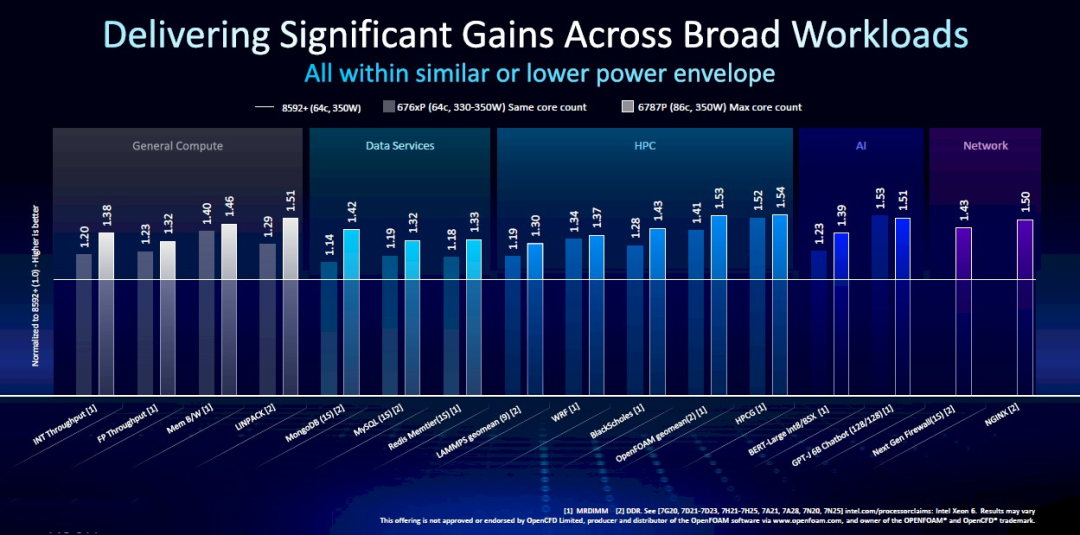 英特尔Xeon 6系列处理器：技术定位是否成功？(图8)