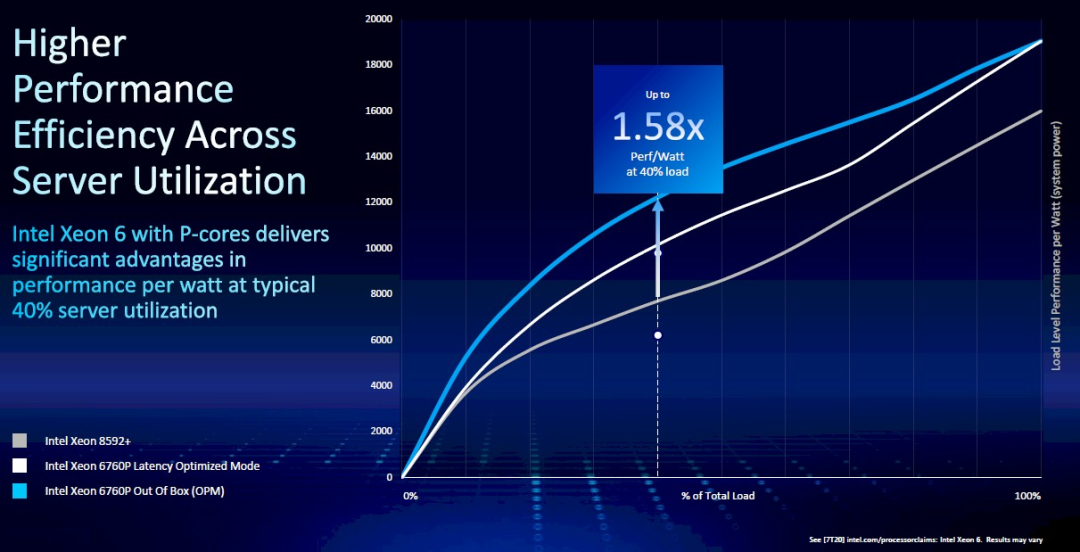英特尔Xeon 6系列处理器：技术定位是否成功？(图9)