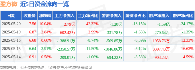 5月20日盈方微涨停：被动元件小米概念股国产芯片概念热股(图1)