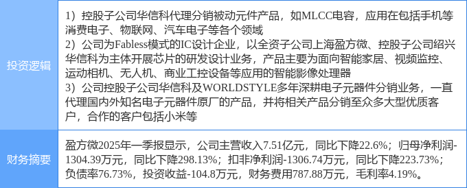 5月20日盈方微涨停：被动元件小米概念股国产芯片概念热股(图2)