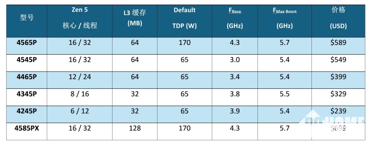 AMD发布EPYC 4005系列处理器 专为成长型企业打造(图2)