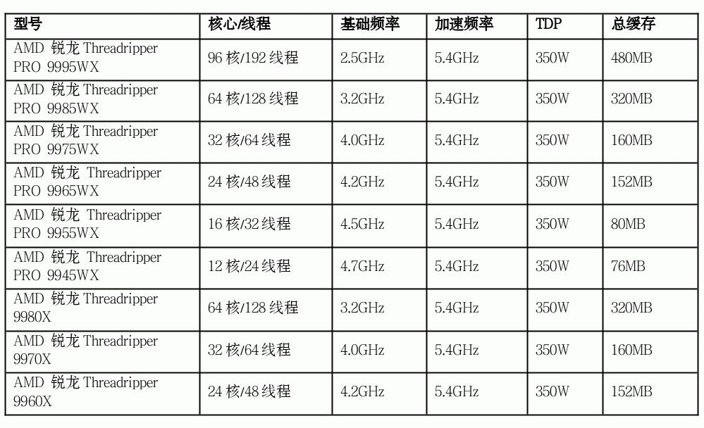 AMD在COMPUTEX 2025上发布全新Radeon显卡与锐龙Threadripper处理器(图3)