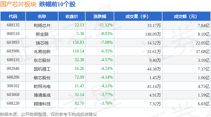 国产芯片板块5月21日跌061%利扬芯片领跌主力资金净流出506亿元(图2)