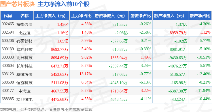 国产芯片板块5月21日跌061%利扬芯片领跌主力资金净流出506亿元(图3)