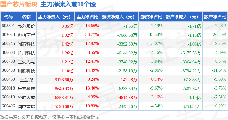国产芯片板块5月22日跌036%新金路领跌主力资金净流出2651亿元(图3)