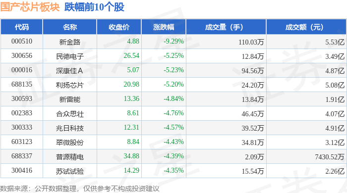 国产芯片板块5月22日跌036%新金路领跌主力资金净流出2651亿元(图2)